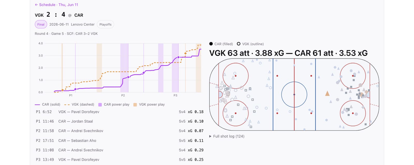 Expected-goals race line chart and full-game shot map for a 2025-26 Stanley Cup Final Round 4 Game 5 between the Vegas Golden Knights and Carolina Hurricanes, final score Carolina 4, Vegas 2