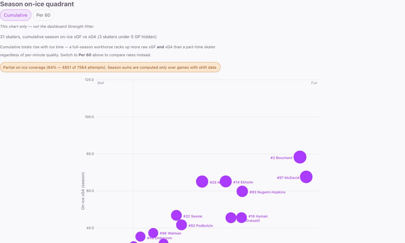 Season on-ice expected-goals-for vs. expected-goals-against quadrant chart for the Edmonton Oilers, with bubbles sized by ice time and stars like McDavid, Draisaitl, and Bouchard labeled in the productive quadrant